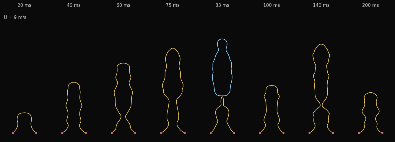 秒速 9 m で吹き続けたときの膜の断面。20 ms から 200 ms まで