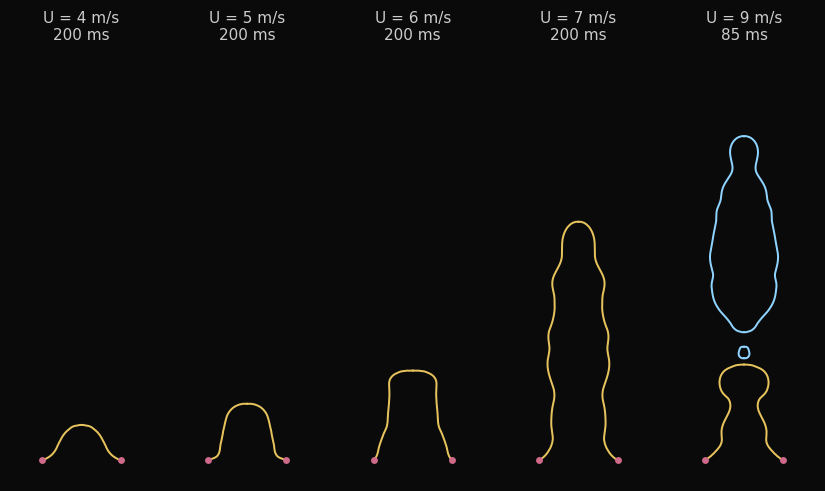 息の速さ 4・5・6・7・9 m/s での膜の断面