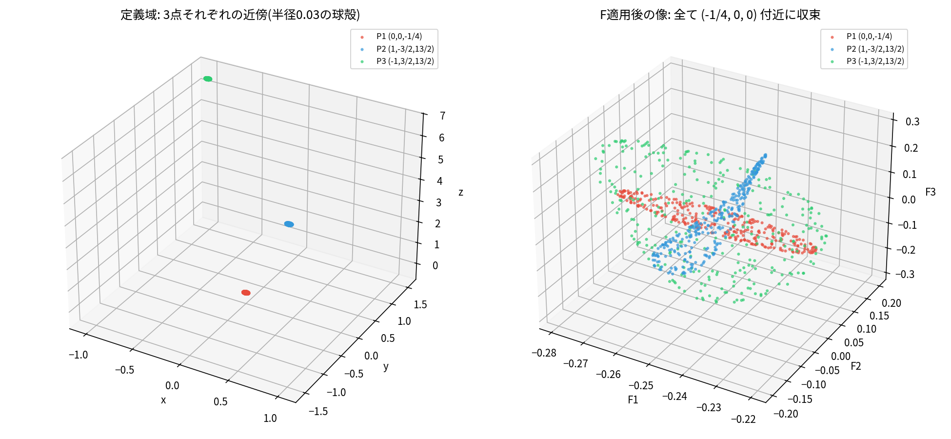 ヤコビアン予想の反例における3点周辺の潰れ方の可視化。P1近傍はコンパクトな円盤状、P2・P3近傍は針状に伸びる。