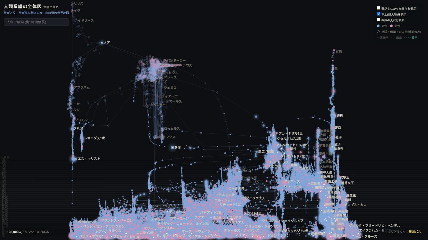 人類系譜の全体図